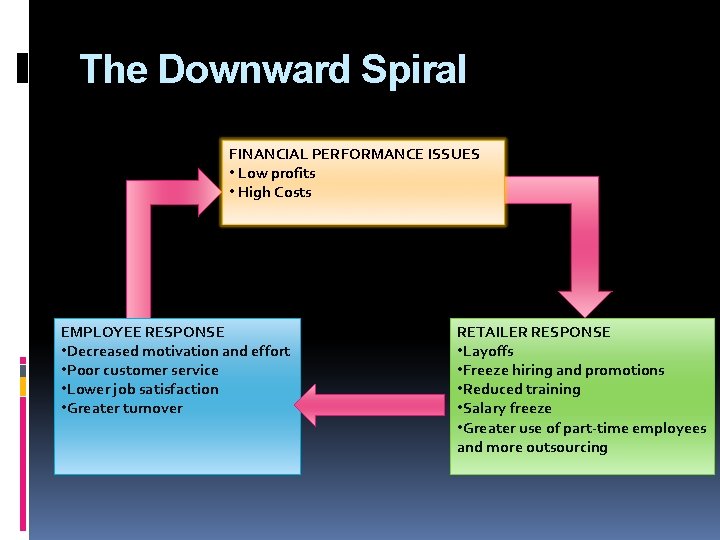The Downward Spiral FINANCIAL PERFORMANCE ISSUES • Low profits • High Costs EMPLOYEE RESPONSE