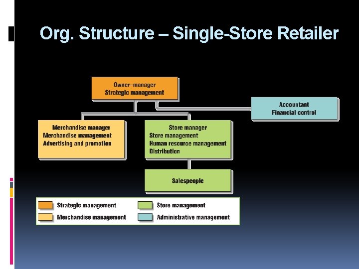 Org. Structure – Single-Store Retailer 