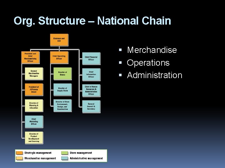 Org. Structure – National Chain Merchandise Operations Administration 