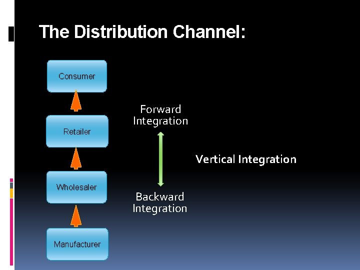 The Distribution Channel: Consumer Retailer Forward Integration Vertical Integration Wholesaler Manufacturer Backward Integration 