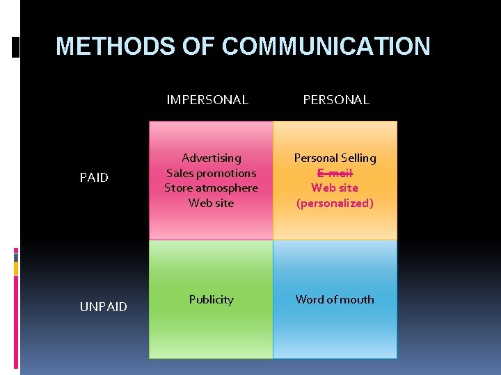 METHODS OF COMMUNICATION PAID UNPAID IMPERSONAL Advertising Sales promotions Store atmosphere Web site Personal