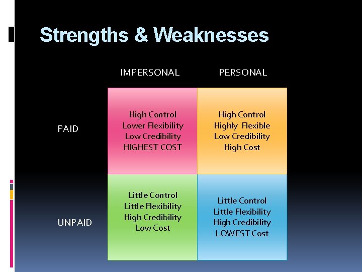 Strengths & Weaknesses PAID UNPAID IMPERSONAL High Control Lower Flexibility Low Credibility HIGHEST COST