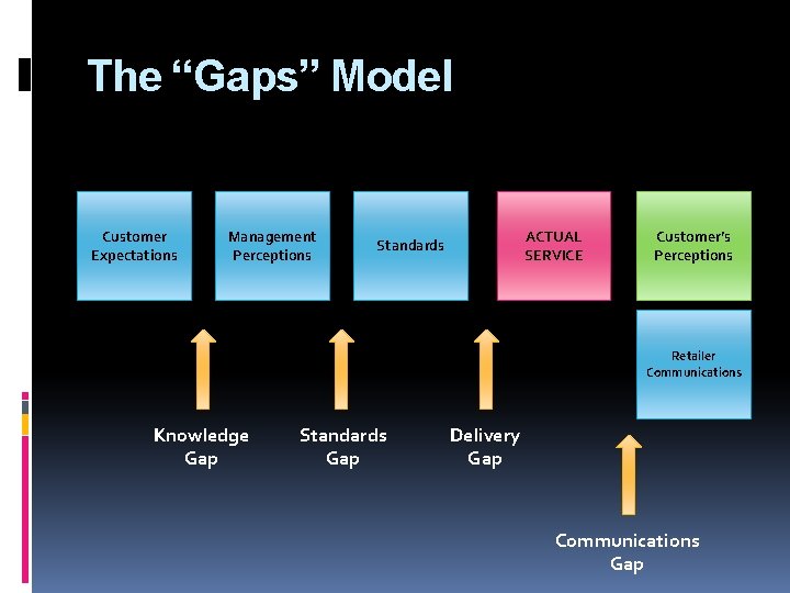 The “Gaps” Model Customer Expectations Management Perceptions ACTUAL SERVICE Standards Customer’s Perceptions Retailer Communications