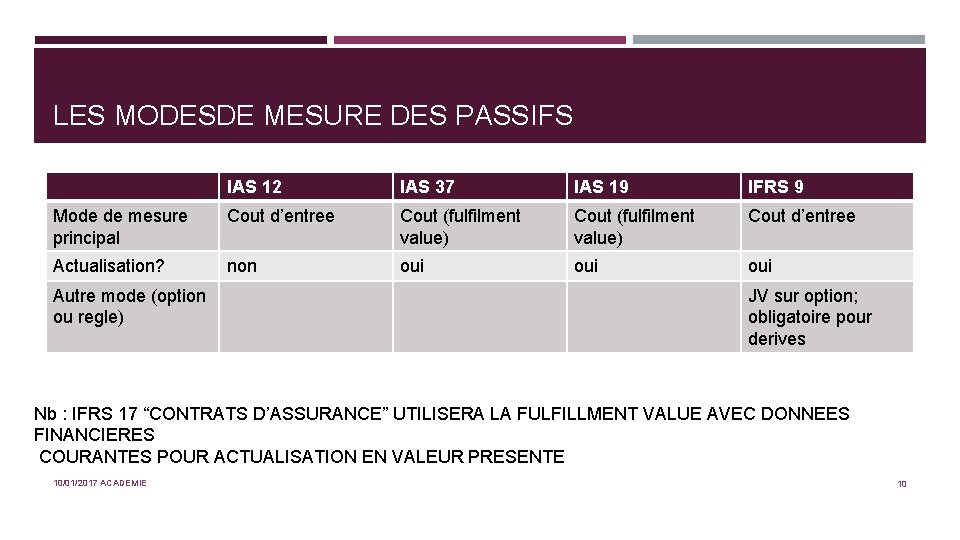 LES MODESDE MESURE DES PASSIFS IAS 12 IAS 37 IAS 19 IFRS 9 Mode