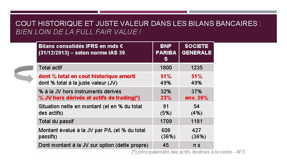 COUT HISTORIQUE ET JUSTE VALEUR DANS LES BILANS BANCAIRES : BIEN LOIN DE LA