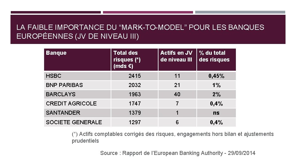 LA FAIBLE IMPORTANCE DU “MARK-TO-MODEL” POUR LES BANQUES EUROPÉENNES (JV DE NIVEAU III) Banque