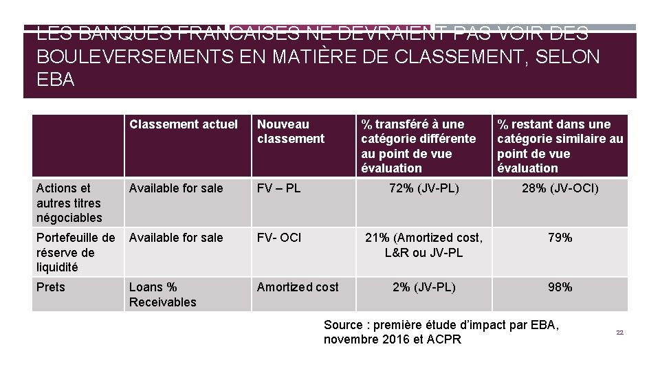 LES BANQUES FRANCAISES NE DEVRAIENT PAS VOIR DES BOULEVERSEMENTS EN MATIÈRE DE CLASSEMENT, SELON