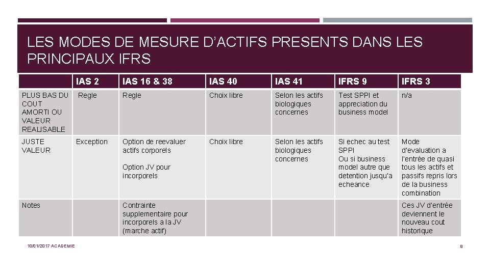 LES MODES DE MESURE D’ACTIFS PRESENTS DANS LES PRINCIPAUX IFRS IAS 2 IAS 16