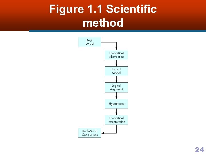 Figure 1. 1 Scientific method 24 