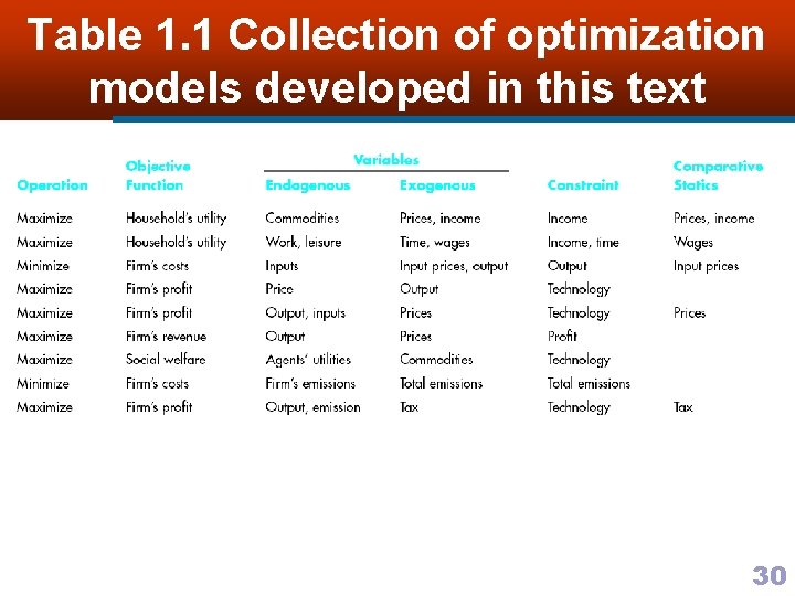 Table 1. 1 Collection of optimization models developed in this text 30 