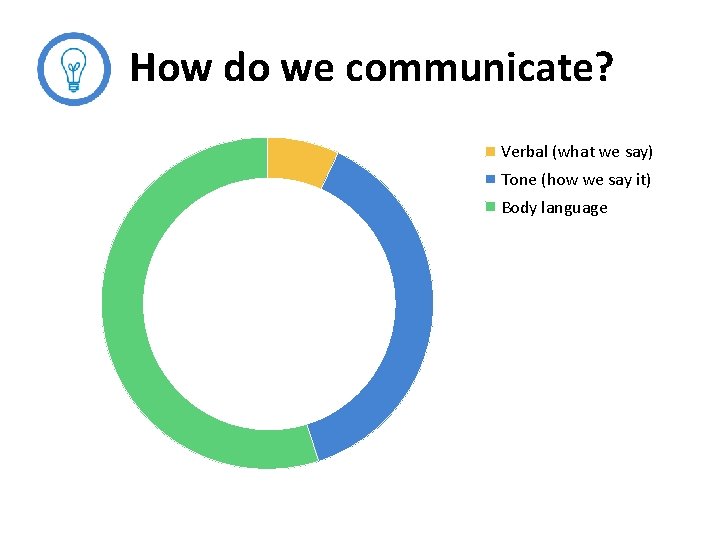How do we communicate? Verbal (what we say) Tone (how we say it) Body