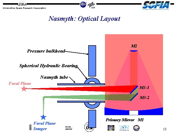 Universities Space Research Association Nasmyth: Optical Layout Pressure bulkhead M 2 Spherical Hydraulic Bearing