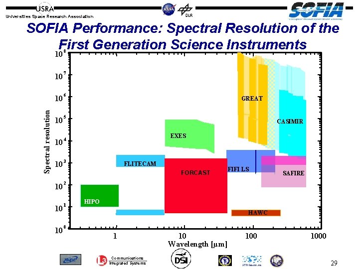 Universities Space Research Association Spectral resolution SOFIA Performance: Spectral Resolution of the First Generation