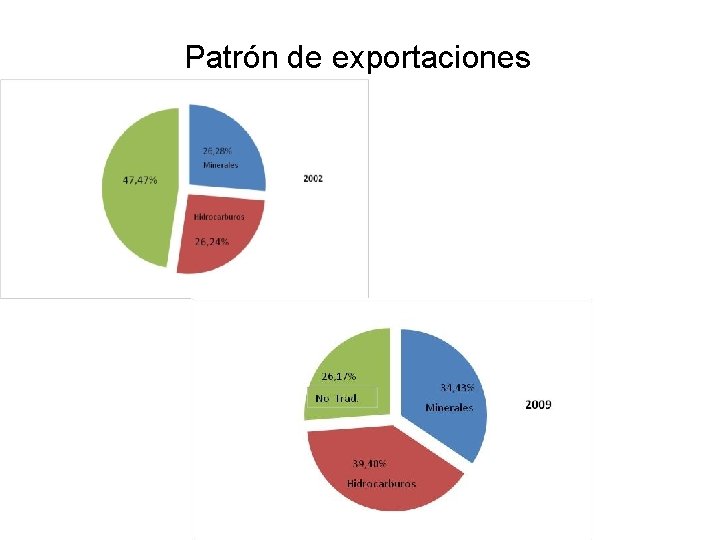 Patrón de exportaciones 