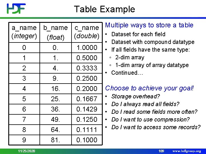 Table Example a_name b_name c_name (integer) (float) (double) 0 0. 1. 0000 1 1.