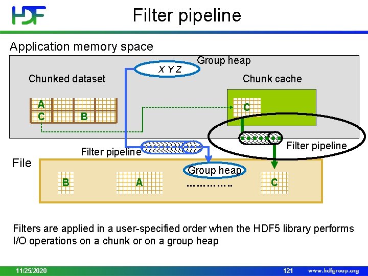 Filter pipeline Application memory space XYZ Chunked dataset A C Group heap Chunk cache