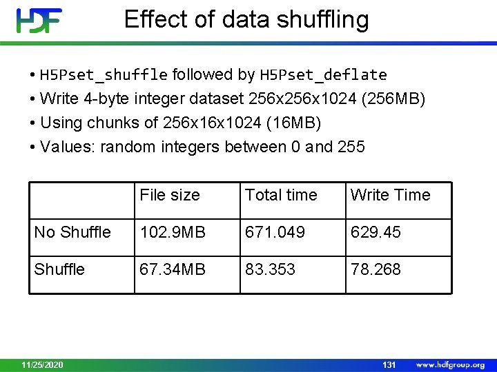 Effect of data shuffling • H 5 Pset_shuffle followed by H 5 Pset_deflate •