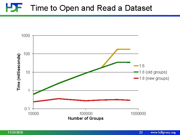 Time to Open and Read a Dataset Time (milliseconds) 1000 1. 6 1. 8