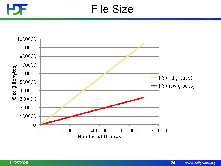 File Size 1000000 900000 Size (kilobytes) 800000 700000 600000 1. 8 (old groups) 500000