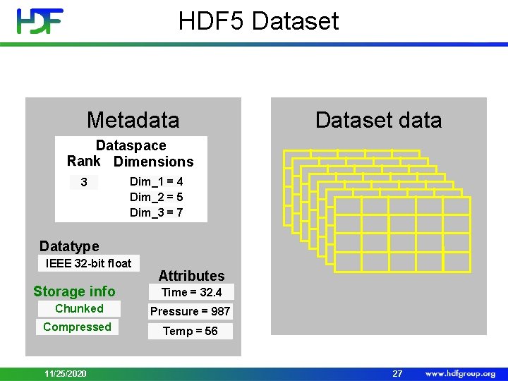 HDF 5 Dataset Metadata Dataset data Dataspace Rank Dimensions 3 Dim_1 = 4 Dim_2