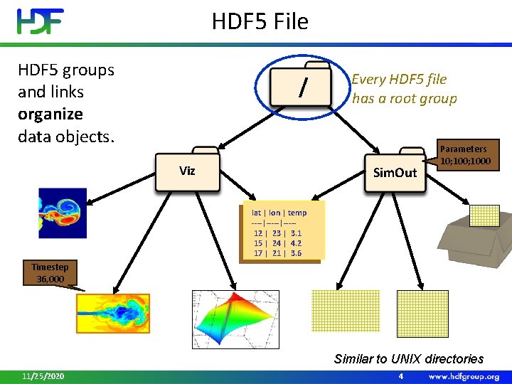 HDF 5 File HDF 5 groups and links organize data objects. / Viz Every