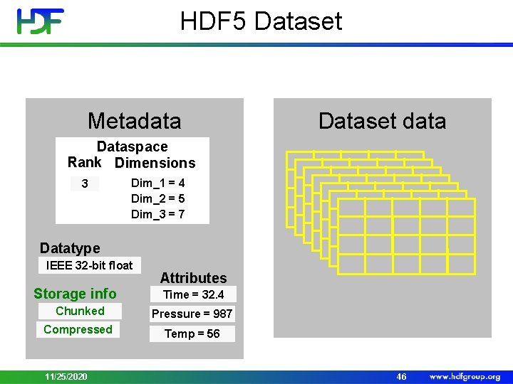 HDF 5 Dataset Metadata Dataset data Dataspace Rank Dimensions 3 Dim_1 = 4 Dim_2