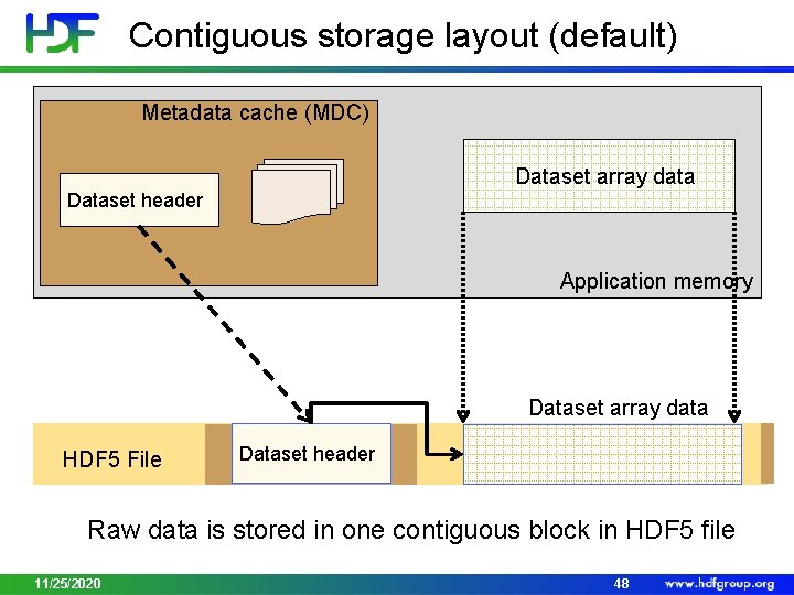 Contiguous storage layout (default) Metadata cache (MDC) Dataset array data Dataset header Application memory