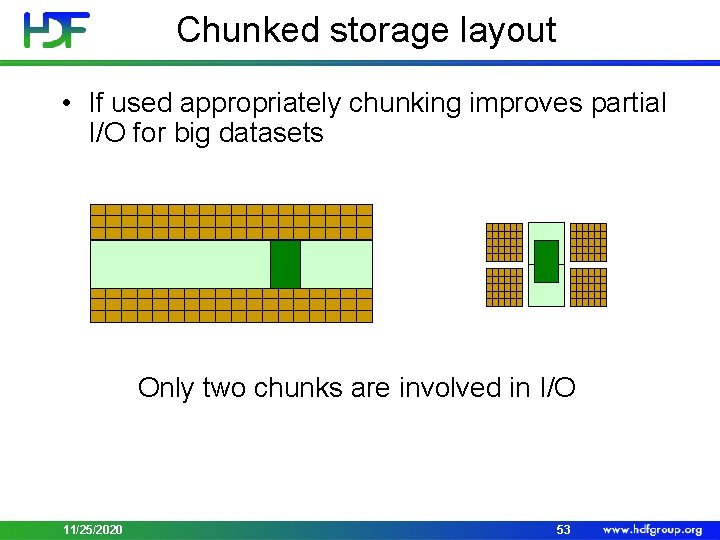 Chunked storage layout • If used appropriately chunking improves partial I/O for big datasets