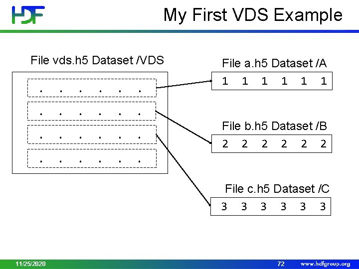My First VDS Example File vds. h 5 Dataset /VDS . . . File