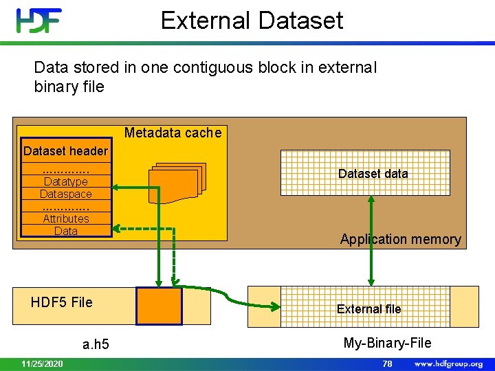 External Dataset Data stored in one contiguous block in external binary file Metadata cache