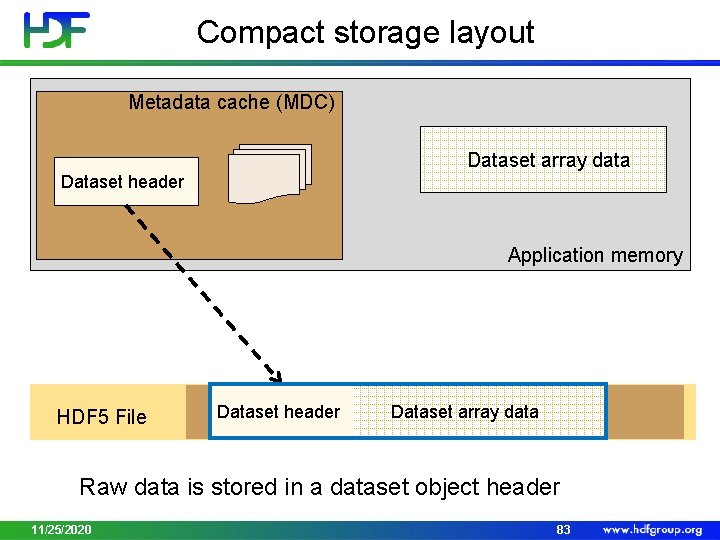 Compact storage layout Metadata cache (MDC) Dataset array data Dataset header Application memory HDF
