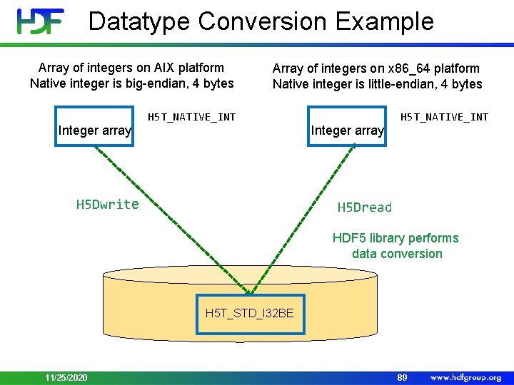 Datatype Conversion Example Array of integers on AIX platform Native integer is big-endian, 4