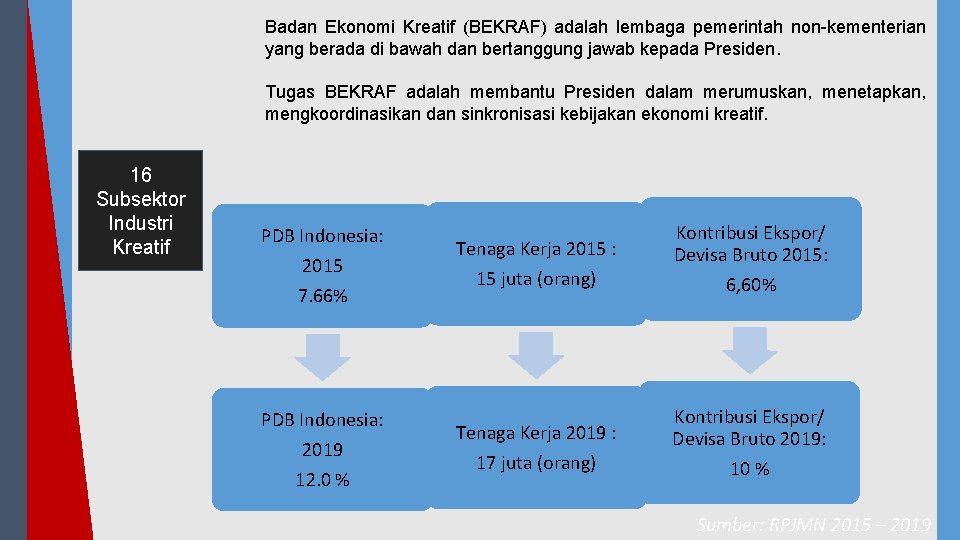 Badan Ekonomi Kreatif (BEKRAF) adalah lembaga pemerintah non-kementerian yang berada di bawah dan bertanggung