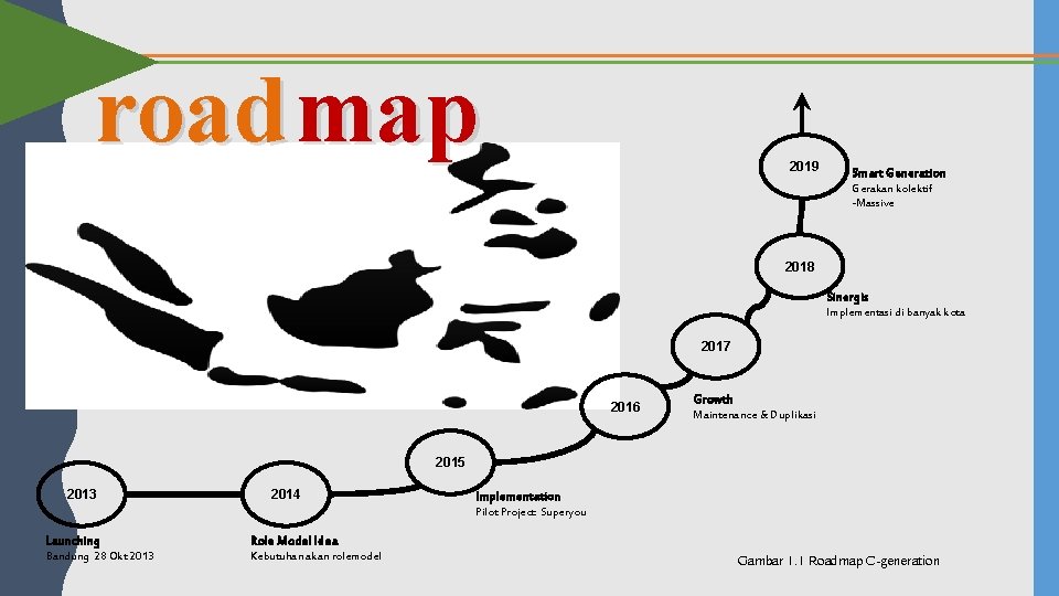 road map 2019 Smart Generation Gerakan kolektif -Massive 2018 Sinergis Implementasi di banyak kota