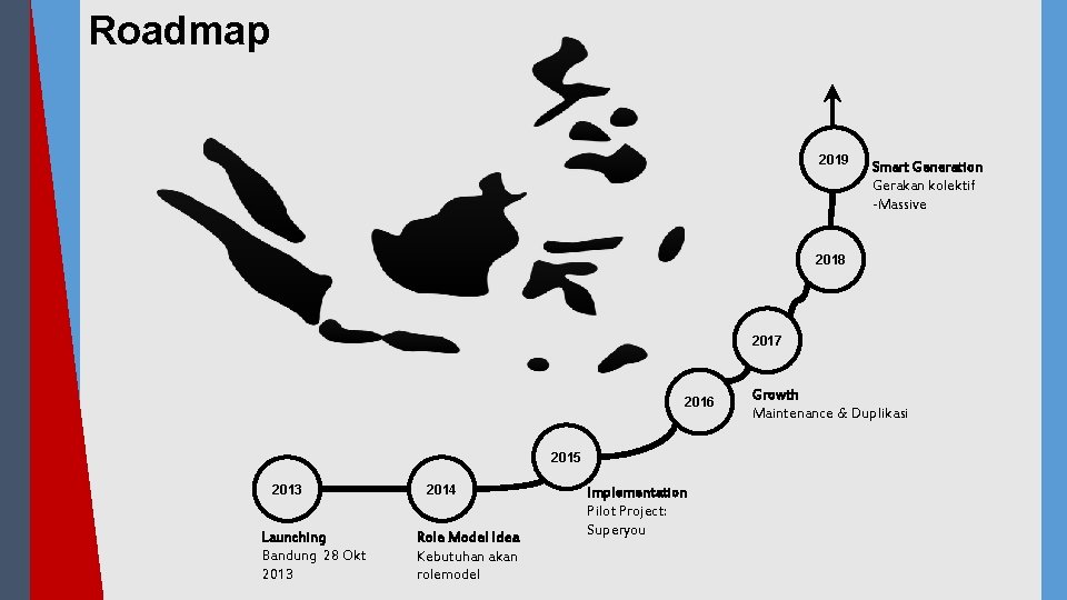 Roadmap 2019 Smart Generation Gerakan kolektif -Massive 2018 2017 2016 2015 2013 Launching Bandung