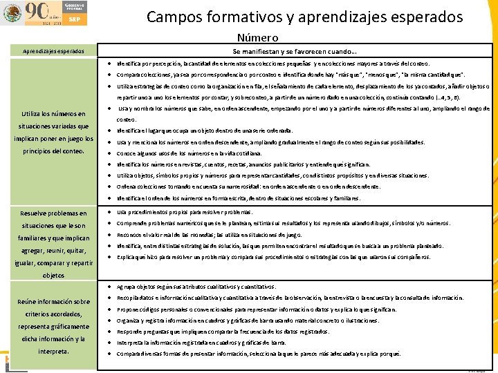 Campos formativos y aprendizajes esperados Número Se manifiestan y se favorecen cuando… Aprendizajes esperados