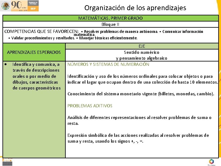 Organización de los aprendizajes MATEMÁTICAS. PRIMER GRADO Bloque II COMPETENCIAS QUE SE FAVORECEN: •