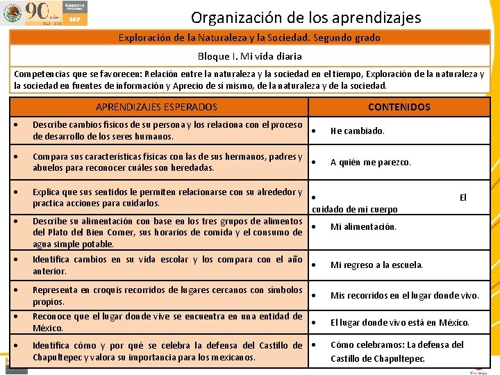 Organización de los aprendizajes Exploración de la Naturaleza y la Sociedad. Segundo grado Bloque