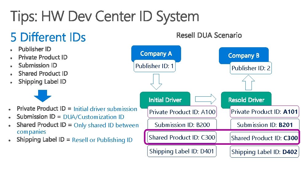 Publisher ID: 1 companies Initial driver submission DUA/Customization ID Only shared ID between Resell