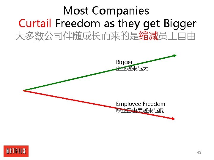 Most Companies Curtail Freedom as they get Bigger 大多数公司伴随成长而来的是缩减员 自由 Bigger 企业越来越大 Employee Freedom