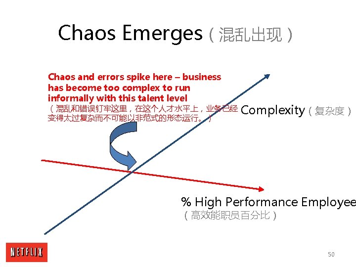Chaos Emerges（混乱出现） Chaos and errors spike here – business has become too complex to