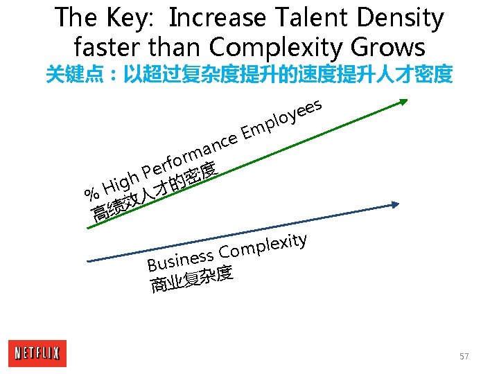 The Key: Increase Talent Density faster than Complexity Grows 关键点：以超过复杂度提升的速度提升人才密度 s e e oy