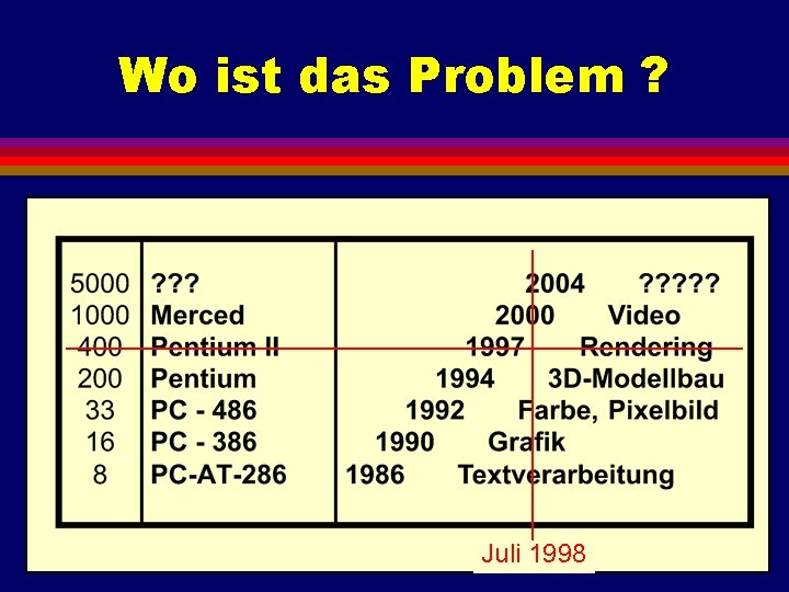Wo ist das Problem ? Juli 1998 