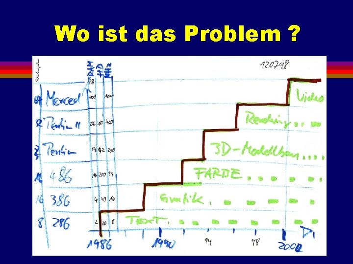 Wo ist das Problem ? 