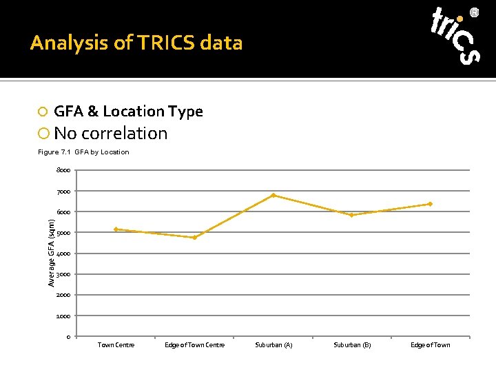 Analysis of TRICS data GFA & Location Type No correlation Figure 7. 1 GFA