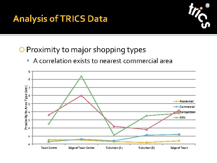 Analysis of TRICS Data Proximity to major shopping types A correlation exists to nearest