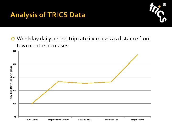 Analysis of TRICS Data Weekday daily period trip rate increases as distance from town