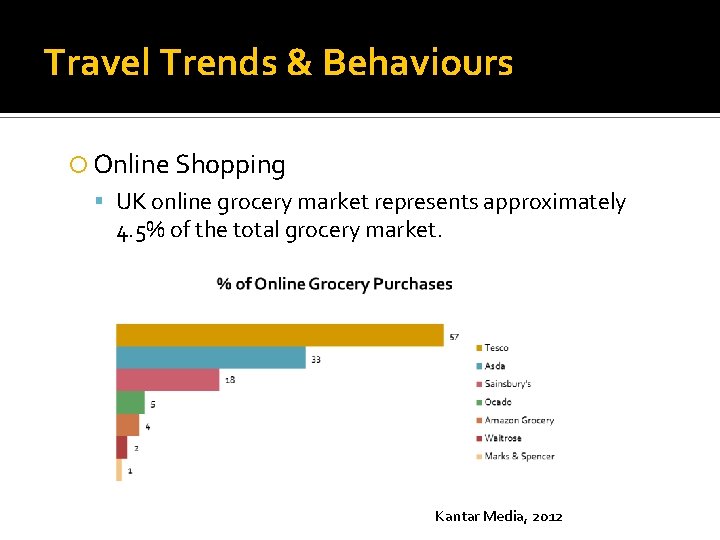 Travel Trends & Behaviours Online Shopping UK online grocery market represents approximately 4. 5%