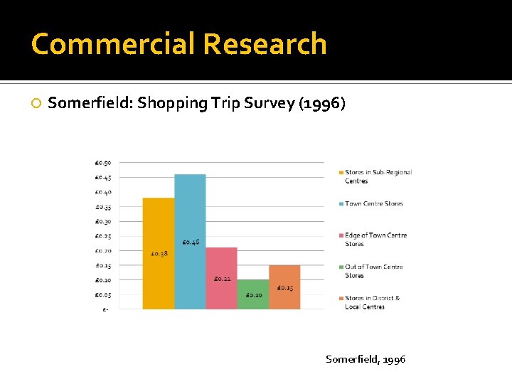 Commercial Research Somerfield: Shopping Trip Survey (1996) Somerfield, 1996 