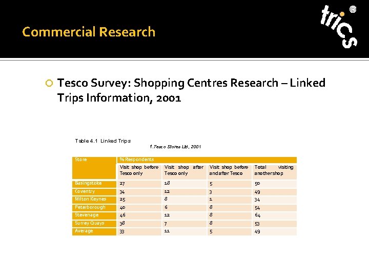 Commercial Research Tesco Survey: Shopping Centres Research – Linked Trips Information, 2001 Table 4.